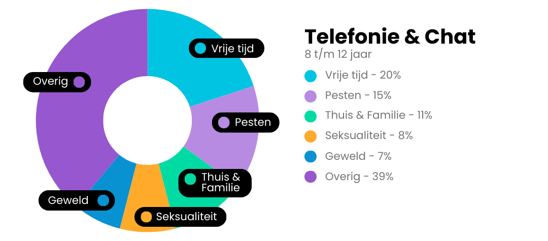 De Kindertelefoon - Telefonie & chat onderwerpen 8 tm 12 jaar.png
